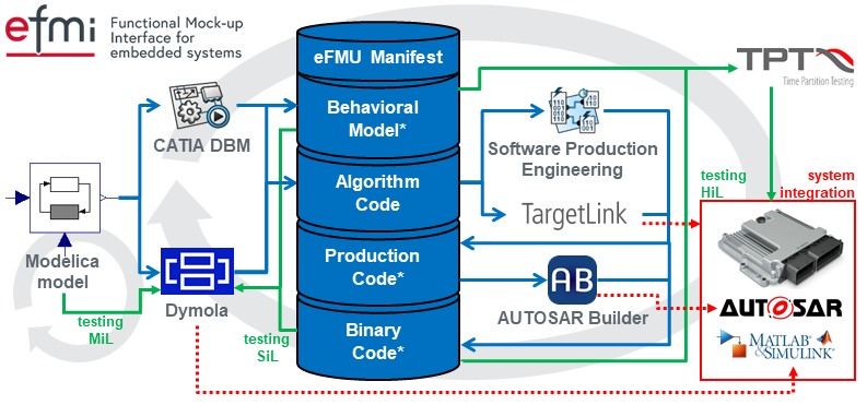 eFMI tools